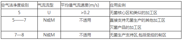 凈化潔凈室