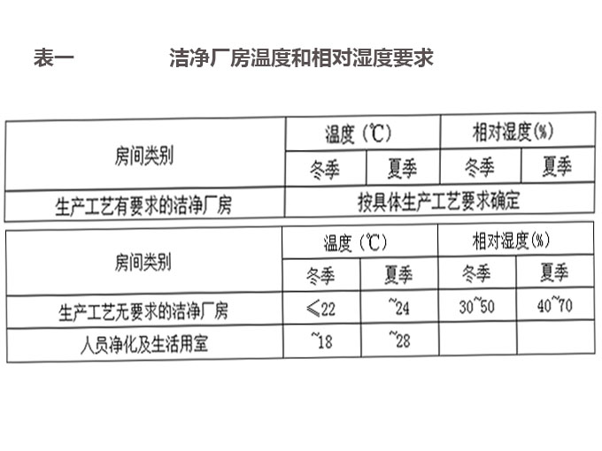 電子工業(yè)潔凈廠房產(chǎn)品生產(chǎn)環(huán)境設(shè)計要求